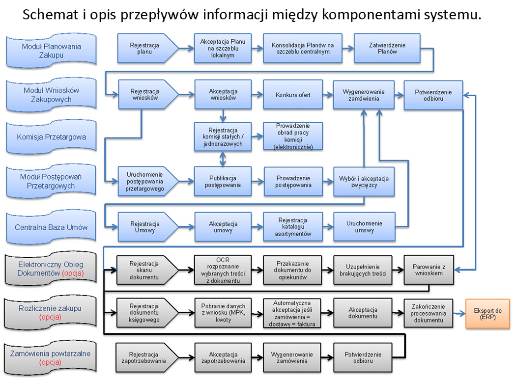 schemat i opis przepływów informacji między komponentami systemu